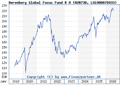 Chart: Berenberg Global Focus Fund R A (A2N73B LU1900076933)
