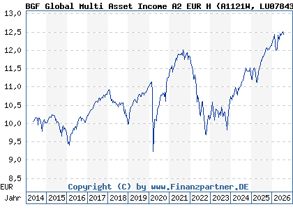 Chart: BGF Global Multi Asset Income A2 EUR H (A1121W LU0784383399)