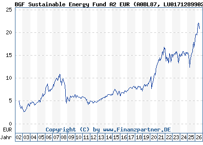 Chart: BGF Sustainable Energy Fund A2 EUR (A0BL87 LU0171289902)