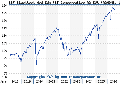 Chart: BSF BlackRock Mgd Idx Ptf Conservative A2 EUR (A2H9W8 LU1733247073)