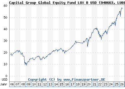 Chart: Capital Group Global Equity Fund LUX B USD (940663 LU0114998999)