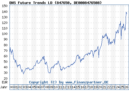 Chart: DWS Future Trends LD (847650 DE0008476508)