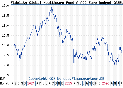Chart: Fidelity Global Healthcare Fund A ACC Euro hedged (A3EU2L LU2670341846)