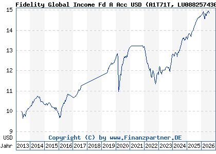 Chart: Fidelity Global Income Fd A Acc USD (A1T71T LU0882574303)