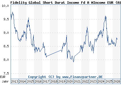 Chart: Fidelity Global Short Durat Income Fd A MIncome EUR (A1J696 LU0840141252)