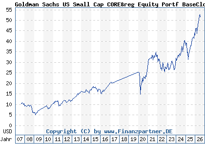 Chart: Goldman Sachs US Small Cap CORE&reg Equity Portf BaseClose (A0HMPQ LU0234576444)