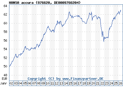 Chart: HANSA accura (976620 DE0009766204)