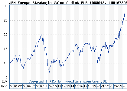 Chart: JPM Europe Strategic Value A dist EUR (933913 LU0107398884)
