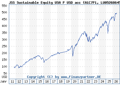Chart: JSS Sustainable Equity USA P USD acc (A1C7P1 LU0526864581)
