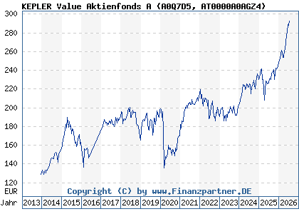 Chart: KEPLER Value Aktienfonds A (A0Q7D5 AT0000A0AGZ4)