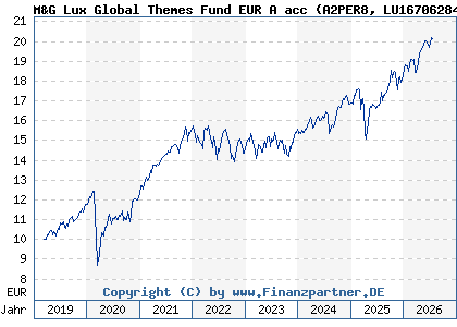 Chart: M&G Lux Global Themes Fund EUR A acc (A2PER8 LU1670628491)