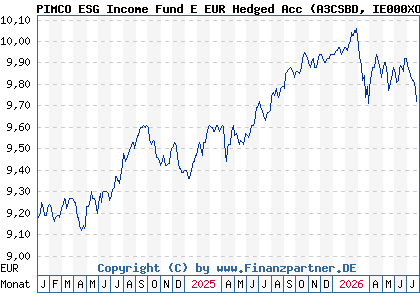 Chart: PIMCO ESG Income Fund E EUR Hedged Acc (A3CSBD IE000XOK9474)