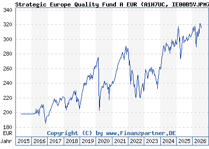 Chart: Strategic Europe Quality Fund A EUR (A1H7UC IE00B5VJPM77)