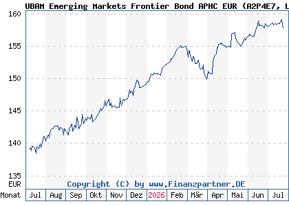 Chart: UBAM Emerging Markets Frontier Bond APHC EUR (A2P4E7 LU2051717549)