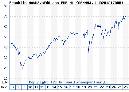 Chart: Franklin MutUSVaFdA acc EUR H1 (A0MNNJ LU0294217905)