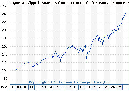 Chart: Goyer & G&ouml;ppel Smart Select Universal (A0Q86D DE000A0Q86D9)