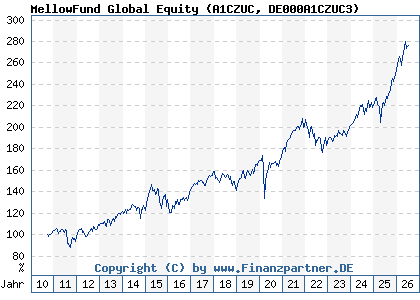 Chart: MellowFund Global Equity (A1CZUC DE000A1CZUC3)