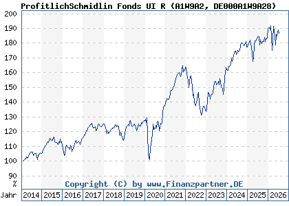 Chart: ProfitlichSchmidlin Fonds UI R (A1W9A2 DE000A1W9A28)