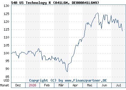 Chart: S4A US Technology R (A41L6M DE000A41L6M9)