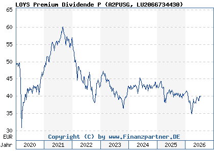Chart: LOYS Premium Dividende P (A2PUSG LU2066734430)