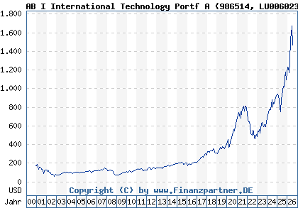 Chart: AB I International Technology Portf A (986514 LU0060230025)