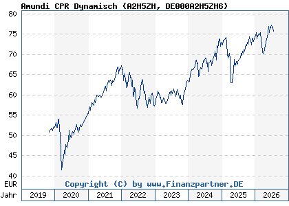 Chart: Amundi CPR Dynamisch (A2H5ZH DE000A2H5ZH6)