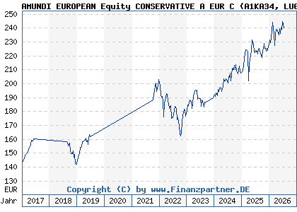 Chart: AMUNDI EUROPEAN Equity CONSERVATIVE A EUR C (A1KA34 LU0755949848)