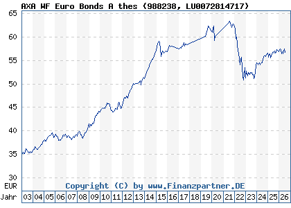 Chart: AXA WF Euro Bonds A thes (988238 LU0072814717)