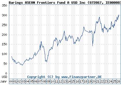 Chart: Barings ASEAN Frontiers Fund A USD Inc (972867 IE0000830236)