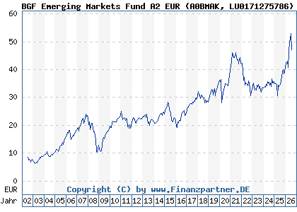 Chart: BGF Emerging Markets Fund A2 EUR (A0BMAK LU0171275786)