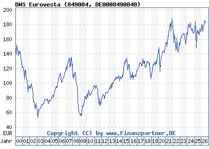 Chart: DWS Eurovesta (849084 DE0008490848)