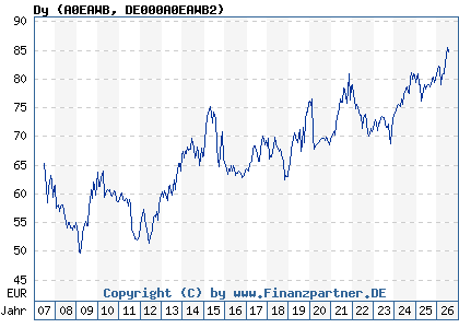 Chart: Dy (A0EAWB DE000A0EAWB2)