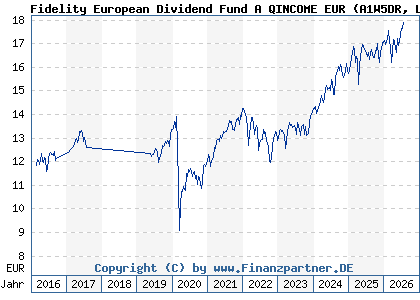 Chart: Fidelity European Dividend Fund A QINCOME EUR (A1W5DR LU0742537177)