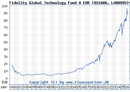 Chart: Fidelity Global Technology Fund A EUR (921800 LU0099574567)
