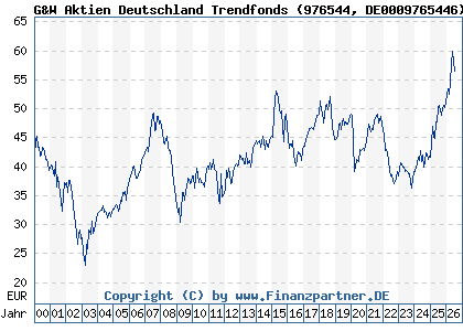 Chart: G&W Aktien Deutschland Trendfonds (976544 DE0009765446)