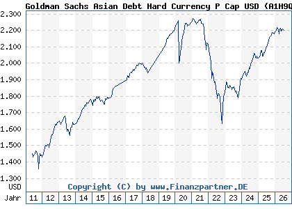 Chart: Goldman Sachs Asian Debt Hard Currency P Cap USD (A1H9Q9 LU0546914168)