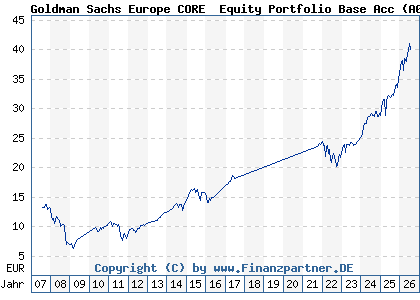Chart: Goldman Sachs Europe CORE&reg; Equity Portfolio Base Acc (A0HNN0 LU0234681749)