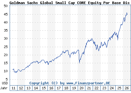 Chart: Goldman Sachs Global Small Cap CORE Equity Por Base Dis Cl (A0MKUS LU0245329841)