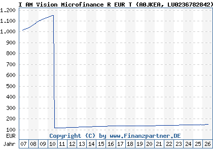 Chart: I AM Vision Microfinance R EUR T (A0JKEA LU0236782842)