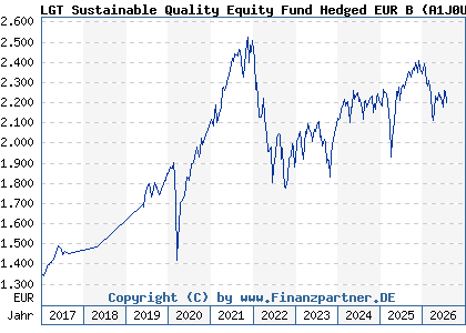 Chart: LGT Sustainable Quality Equity Fund Hedged EUR B (A1J0UC LI0183907836)