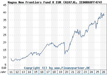 Chart: Magna New Frontiers Fund R EUR (A1H7JG IE00B68FF474)