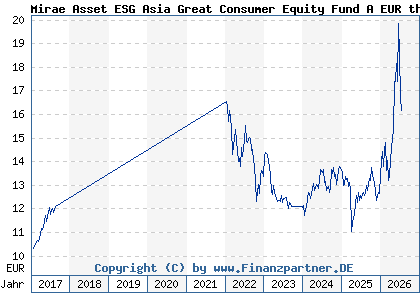 Chart: Mirae Asset ESG Asia Great Consumer Equity Fund A EUR thes (A1XB7S LU0593848723)
