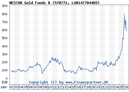 Chart: NESTOR Gold Fonds B (570771 LU0147784465)