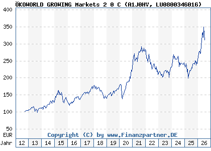 Chart: &Ouml;KOWORLD GROWING Markets 2 0 C (A1J0HV LU0800346016)