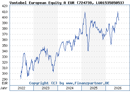 Chart: Vontobel European Equity A EUR (724739 LU0153585053)