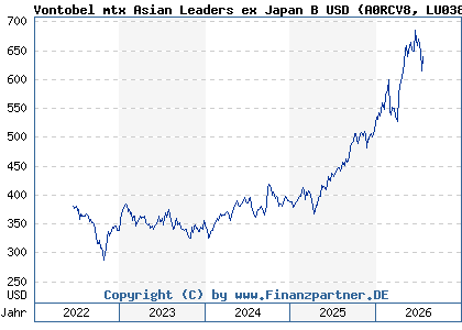 Chart: Vontobel mtx Asian Leaders ex Japan B USD (A0RCV8 LU0384409263)