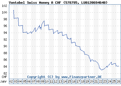 Chart: Vontobel Swiss Money A CHF (578795 LU0120694640)