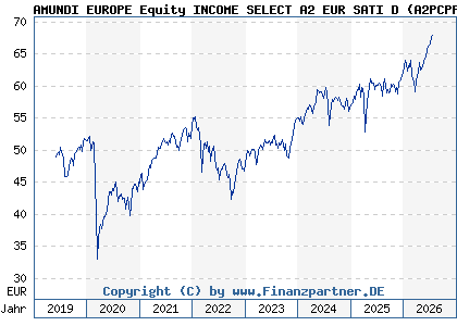 Chart: AMUNDI EUROPE Equity INCOME SELECT A2 EUR SATI D (A2PCPP LU1883311653)