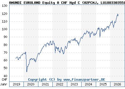 Chart: AMUNDI EUROLAND Equity A CHF Hgd C (A2PCMJ LU1883303551)