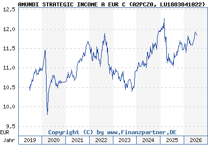 Chart: AMUNDI STRATEGIC INCOME A EUR C (A2PCZ0 LU1883841022)